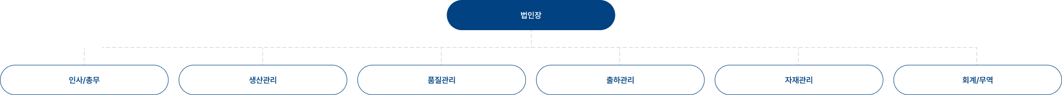 법인장 - 인사/총무, 생산관리, 품질관리, 출하관리, 자재관리, 회계/무역
