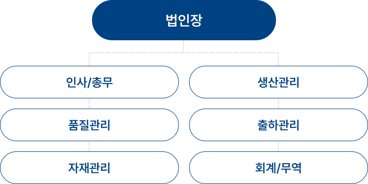 법인장 - 인사/총무, 생산관리, 품질관리, 출하관리, 자재관리, 회계/무역